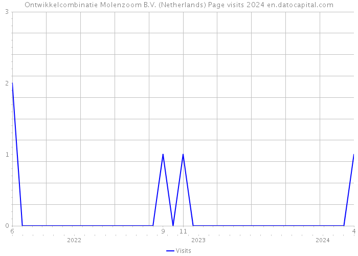 Ontwikkelcombinatie Molenzoom B.V. (Netherlands) Page visits 2024 