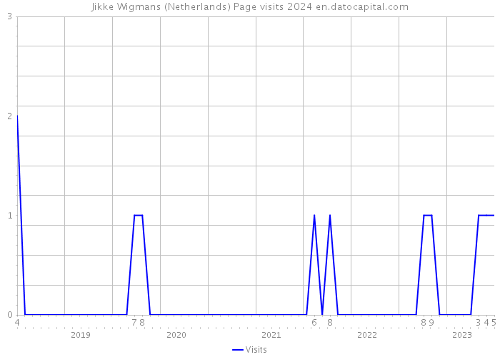 Jikke Wigmans (Netherlands) Page visits 2024 