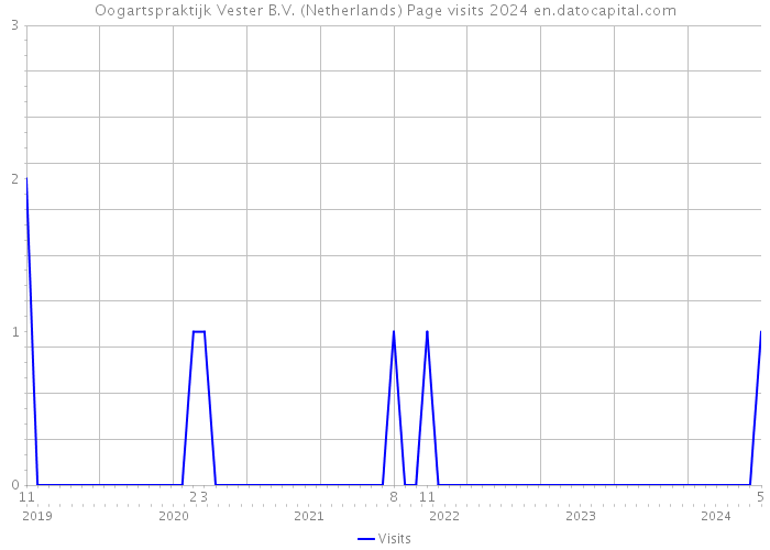 Oogartspraktijk Vester B.V. (Netherlands) Page visits 2024 