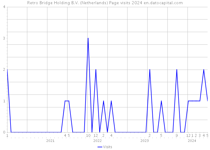 Retro Bridge Holding B.V. (Netherlands) Page visits 2024 