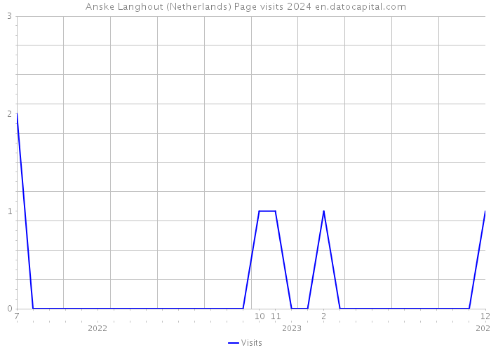 Anske Langhout (Netherlands) Page visits 2024 