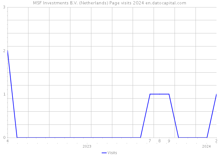 MSF Investments B.V. (Netherlands) Page visits 2024 