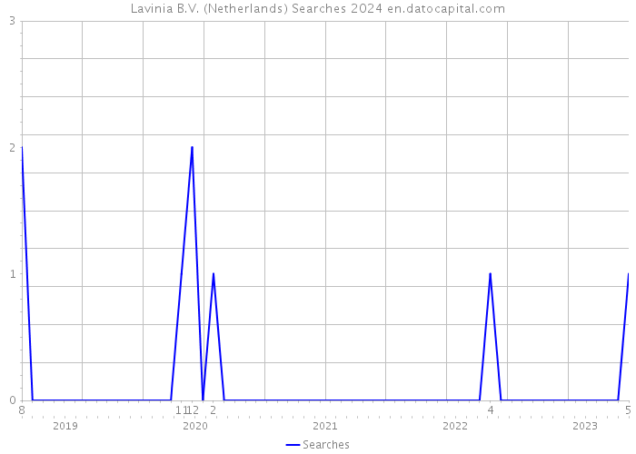 Lavinia B.V. (Netherlands) Searches 2024 