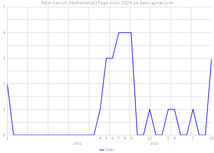 Peter Karsch (Netherlands) Page visits 2024 