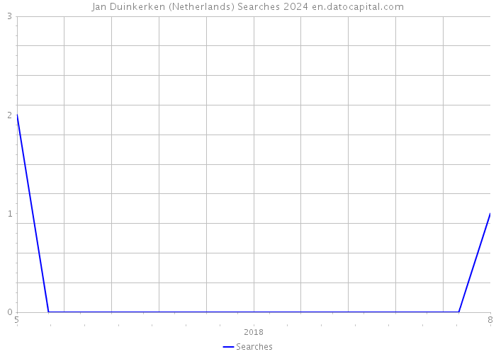 Jan Duinkerken (Netherlands) Searches 2024 