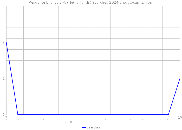 Resource Energy B.V. (Netherlands) Searches 2024 