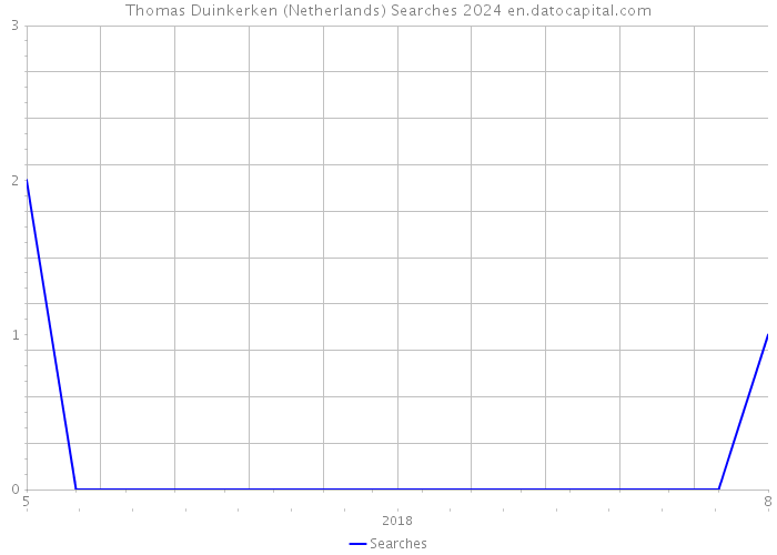 Thomas Duinkerken (Netherlands) Searches 2024 