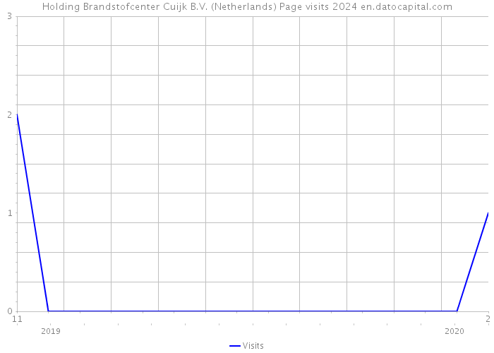 Holding Brandstofcenter Cuijk B.V. (Netherlands) Page visits 2024 