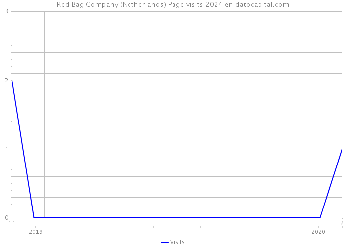 Red Bag Company (Netherlands) Page visits 2024 