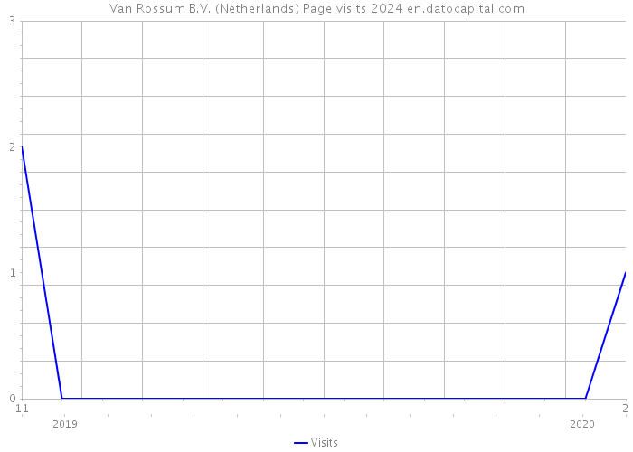 Van Rossum B.V. (Netherlands) Page visits 2024 
