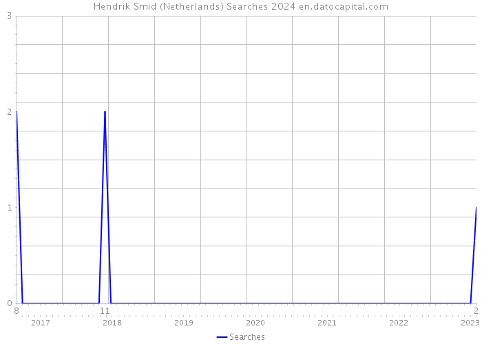 Hendrik Smid (Netherlands) Searches 2024 
