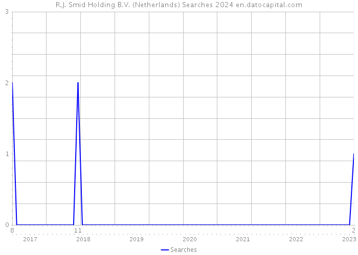 R.J. Smid Holding B.V. (Netherlands) Searches 2024 