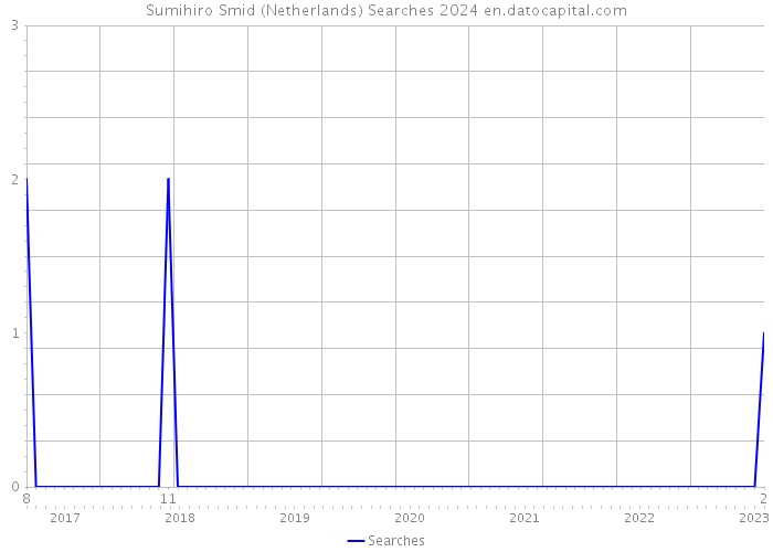 Sumihiro Smid (Netherlands) Searches 2024 