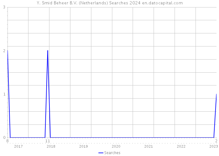Y. Smid Beheer B.V. (Netherlands) Searches 2024 