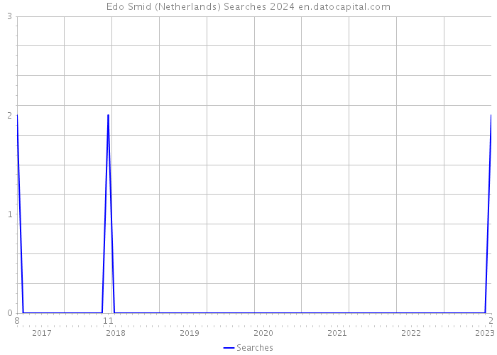Edo Smid (Netherlands) Searches 2024 