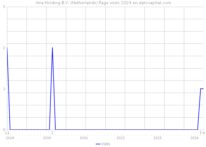 Xtra Holding B.V. (Netherlands) Page visits 2024 