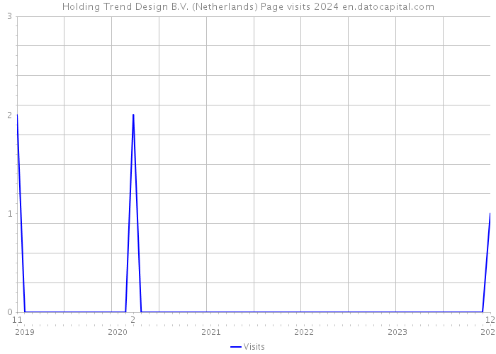 Holding Trend Design B.V. (Netherlands) Page visits 2024 