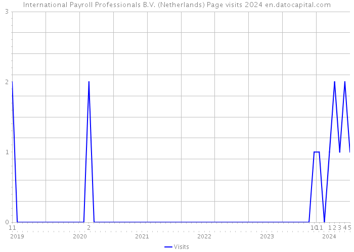 International Payroll Professionals B.V. (Netherlands) Page visits 2024 