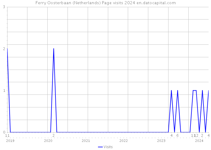 Ferry Oosterbaan (Netherlands) Page visits 2024 
