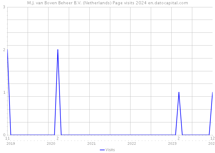 M.J. van Boven Beheer B.V. (Netherlands) Page visits 2024 