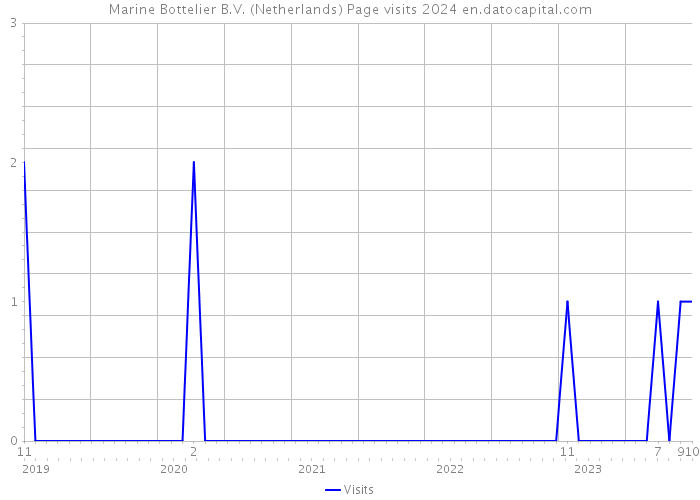 Marine Bottelier B.V. (Netherlands) Page visits 2024 