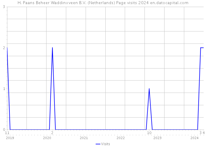 H. Paans Beheer Waddinxveen B.V. (Netherlands) Page visits 2024 