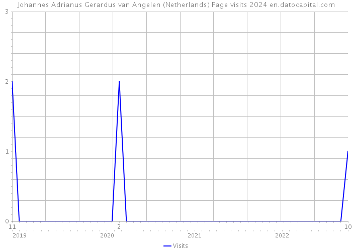 Johannes Adrianus Gerardus van Angelen (Netherlands) Page visits 2024 