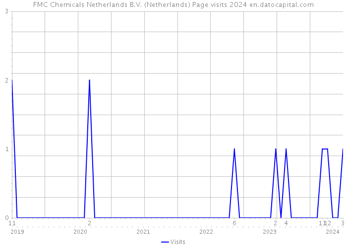 FMC Chemicals Netherlands B.V. (Netherlands) Page visits 2024 