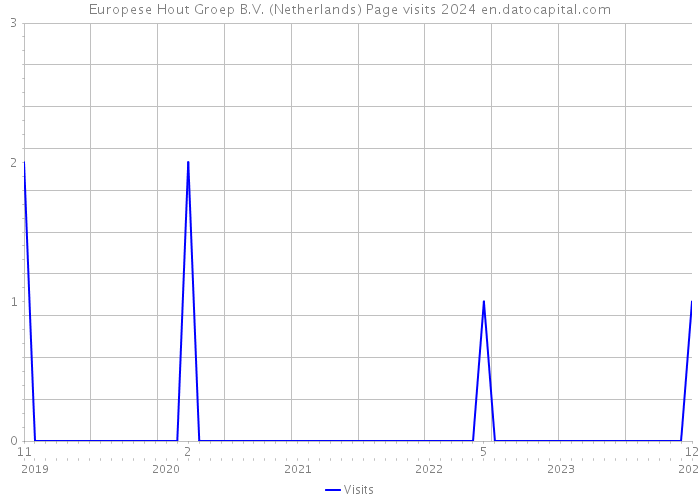 Europese Hout Groep B.V. (Netherlands) Page visits 2024 