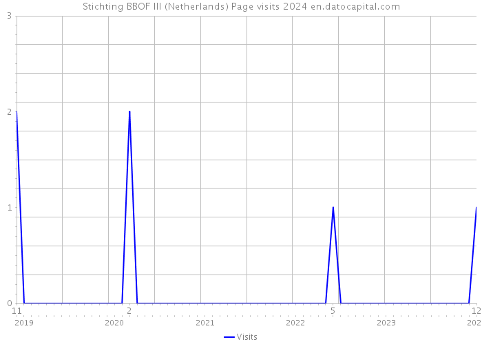 Stichting BBOF III (Netherlands) Page visits 2024 