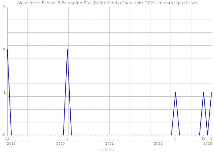 Akkermans Beheer & Belegging B.V. (Netherlands) Page visits 2024 