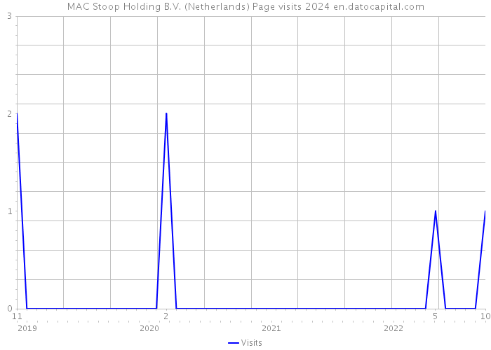 MAC Stoop Holding B.V. (Netherlands) Page visits 2024 