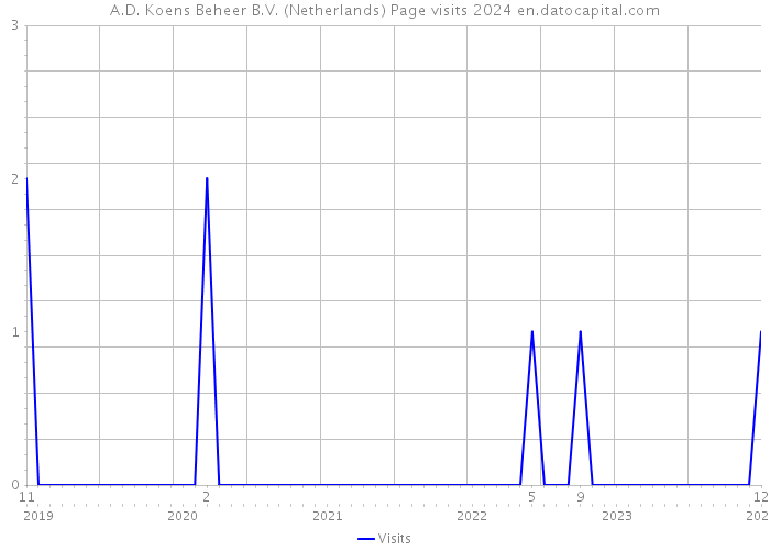A.D. Koens Beheer B.V. (Netherlands) Page visits 2024 