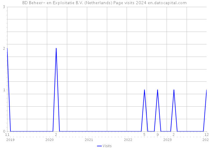 BD Beheer- en Exploitatie B.V. (Netherlands) Page visits 2024 
