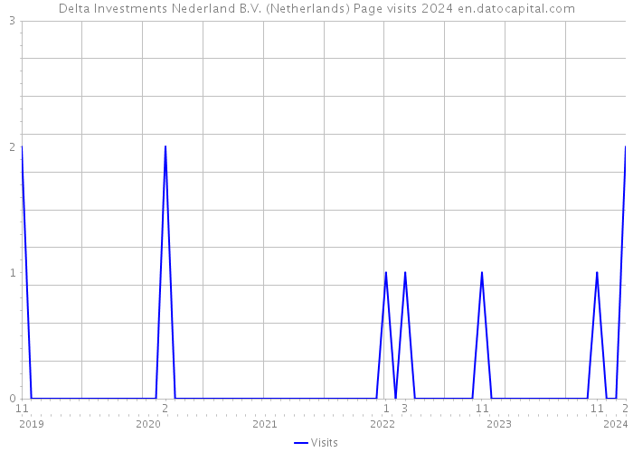 Delta Investments Nederland B.V. (Netherlands) Page visits 2024 