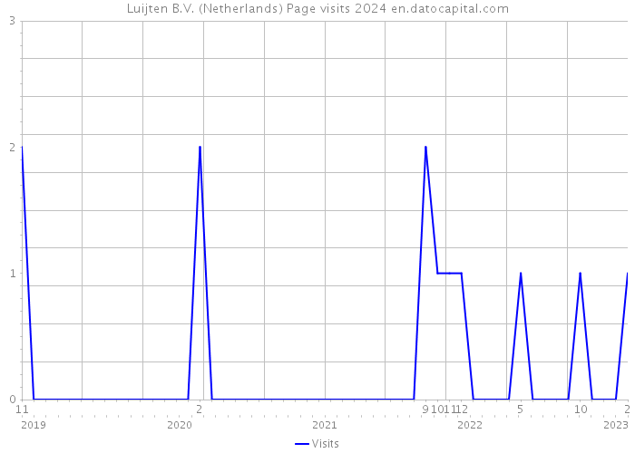 Luijten B.V. (Netherlands) Page visits 2024 