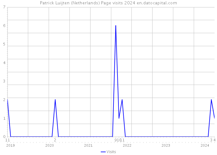 Patrick Luijten (Netherlands) Page visits 2024 