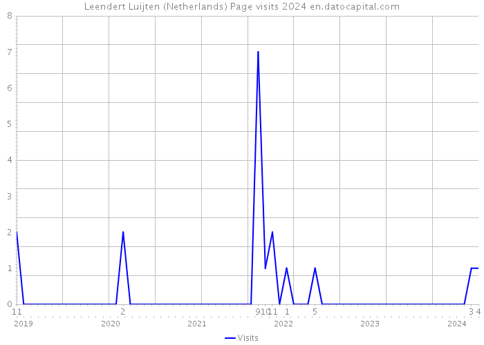 Leendert Luijten (Netherlands) Page visits 2024 