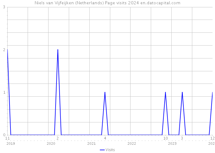 Niels van Vijfeijken (Netherlands) Page visits 2024 
