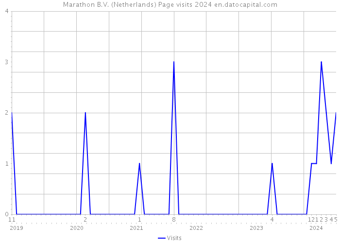 Marathon B.V. (Netherlands) Page visits 2024 