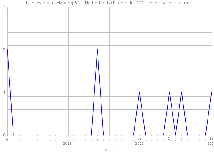 LJ Investments Holding B.V. (Netherlands) Page visits 2024 