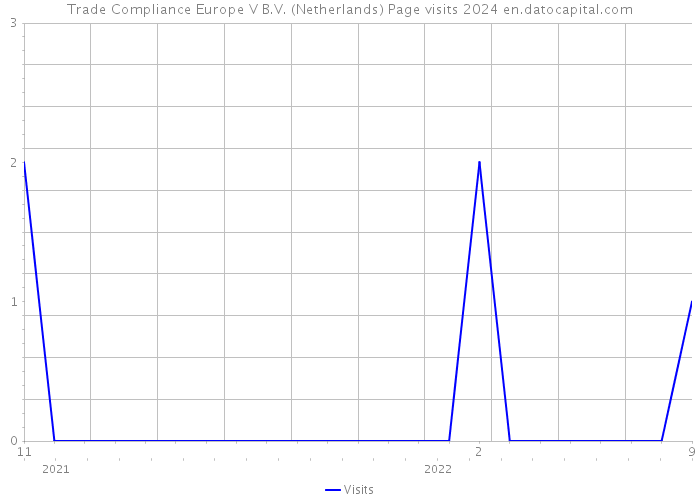 Trade Compliance Europe V B.V. (Netherlands) Page visits 2024 