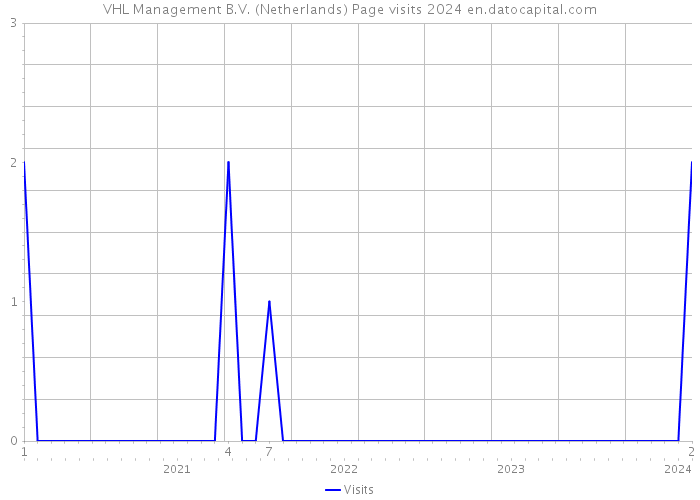 VHL Management B.V. (Netherlands) Page visits 2024 