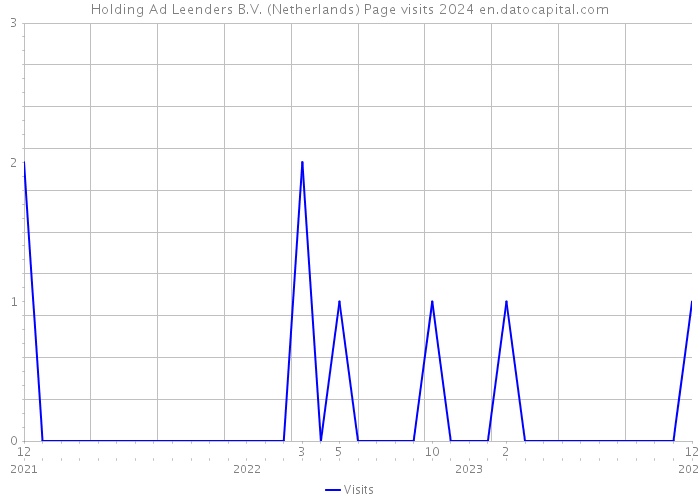 Holding Ad Leenders B.V. (Netherlands) Page visits 2024 