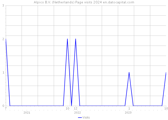 Alpico B.V. (Netherlands) Page visits 2024 