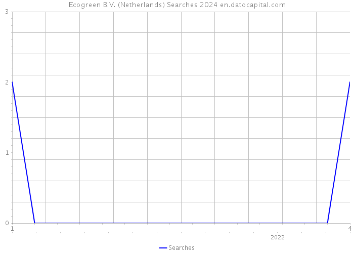 Ecogreen B.V. (Netherlands) Searches 2024 