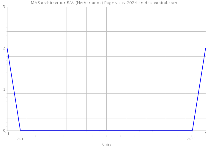 MAS architectuur B.V. (Netherlands) Page visits 2024 