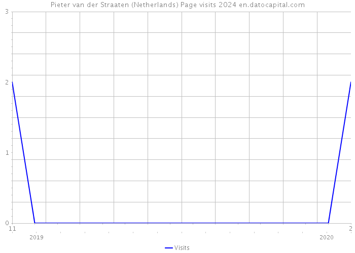 Pieter van der Straaten (Netherlands) Page visits 2024 
