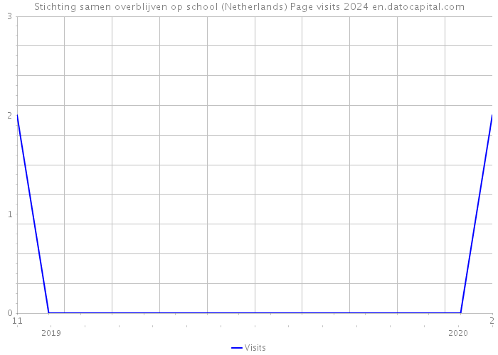 Stichting samen overblijven op school (Netherlands) Page visits 2024 
