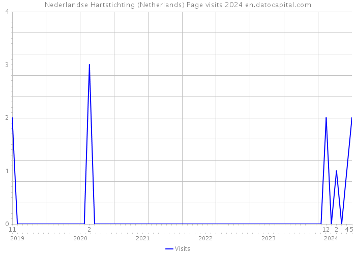 Nederlandse Hartstichting (Netherlands) Page visits 2024 